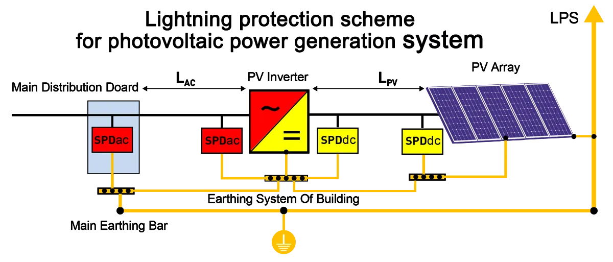 Lightning protection scheme for photovoltaic power generation system
